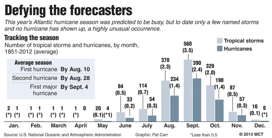 Graph+showing+the+amount+of+hurricanes+last+year+compared+to+the+amount+expected+last+year