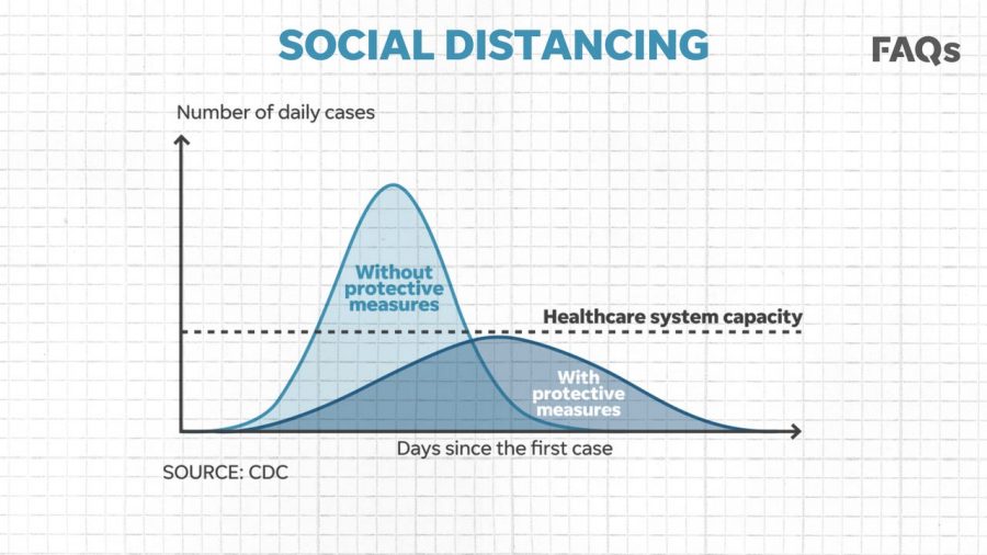 Although it may feel as though the Covid-19 virus has no implications on teenagers, this graphic from the CDC shows that preventative measures, including social distancing, from every member of society can have extremely beneficial impacts in the long term.