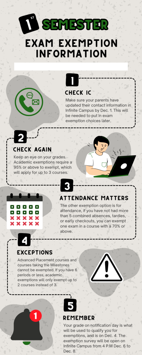 Informational graphic on first semester exam exemptions designed on Canva Pro